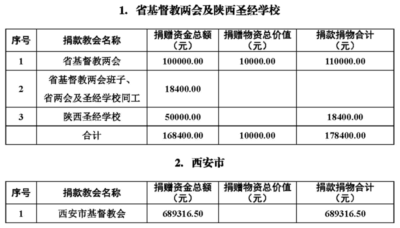 同心合意度危机，积极奉献抗病疫——陕西基督教抗击新冠肺炎系列活动之五(图14)