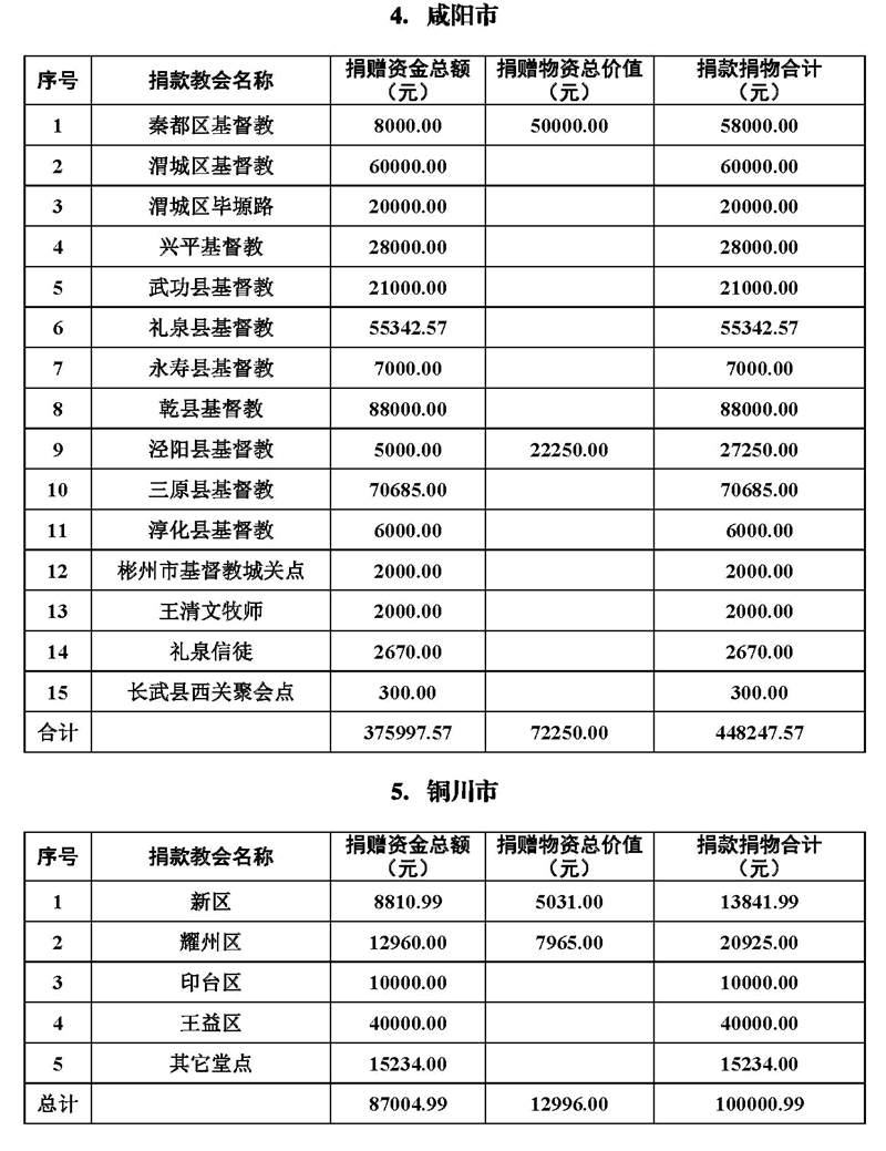 同心合意度危机，积极奉献抗病疫——陕西基督教抗击新冠肺炎系列活动之五(图16)