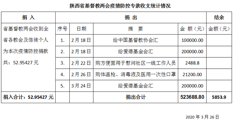 我省教会积极奉献，同心协力抗击疫情 ——陕西教会在行动之六(图24)